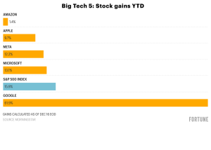 Microsoft, Apple, Meta and Amazon’s stocks are lagging the S&P 500 this year—but Google is up 62% and AI investors think it has room to run