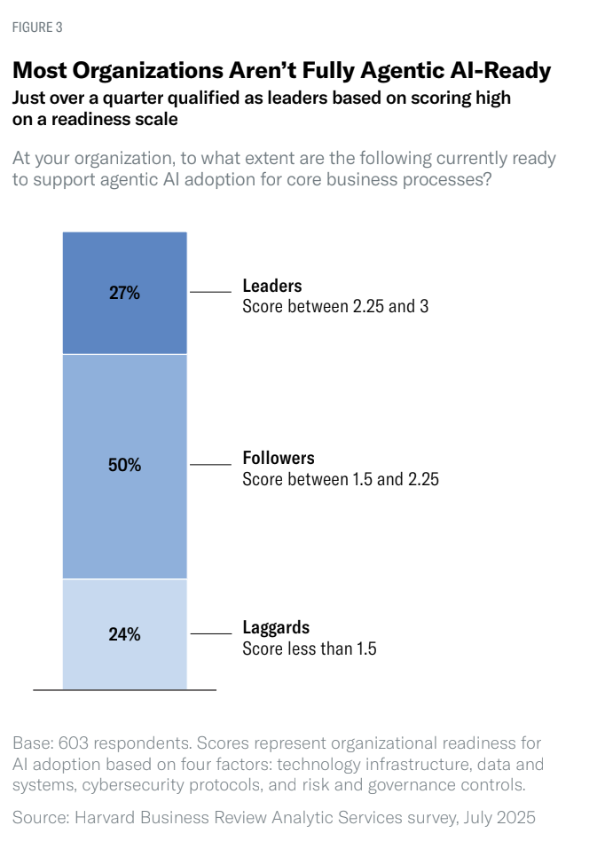 HBR: only 6% of companies fully trust AI agents to handle core business processes