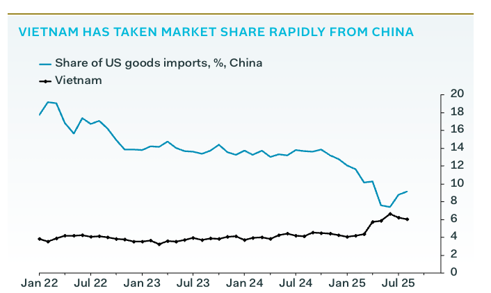 Less Tariffs The tariffs are raising $100 billion less than Trump expected. Pantheon ...