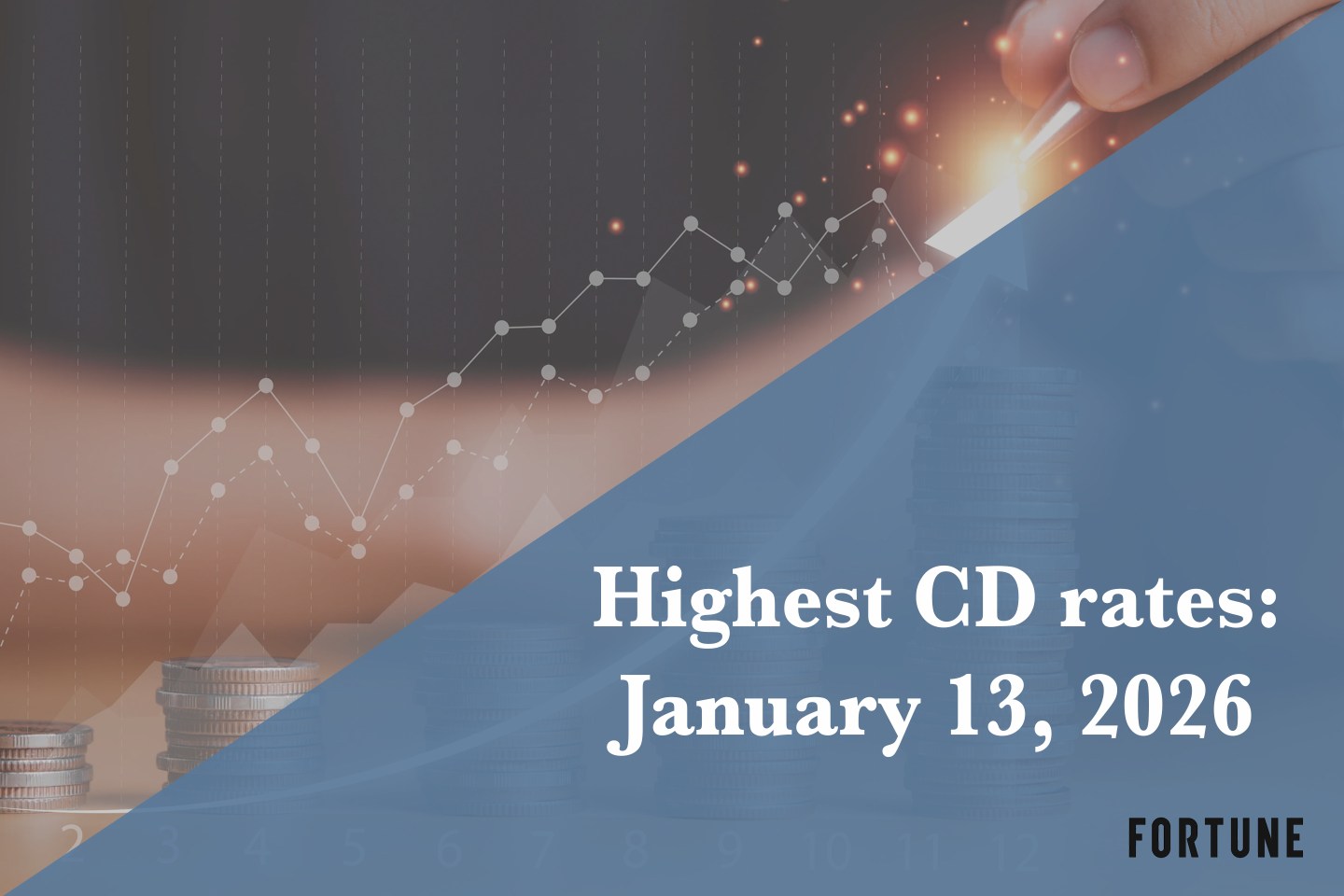 Best CD rates on Jan. 13, 2026: Earn up to 4.18% APY if you lock in now
