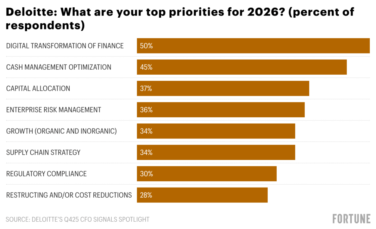 CFOs Transition Finance AI from Pilot Programs to Full Deployment in 2026 - Tech Digital Minds CFOs Transition Finance AI from Pilot Programs to Full Deployment in 2026 - Tech Digital Minds