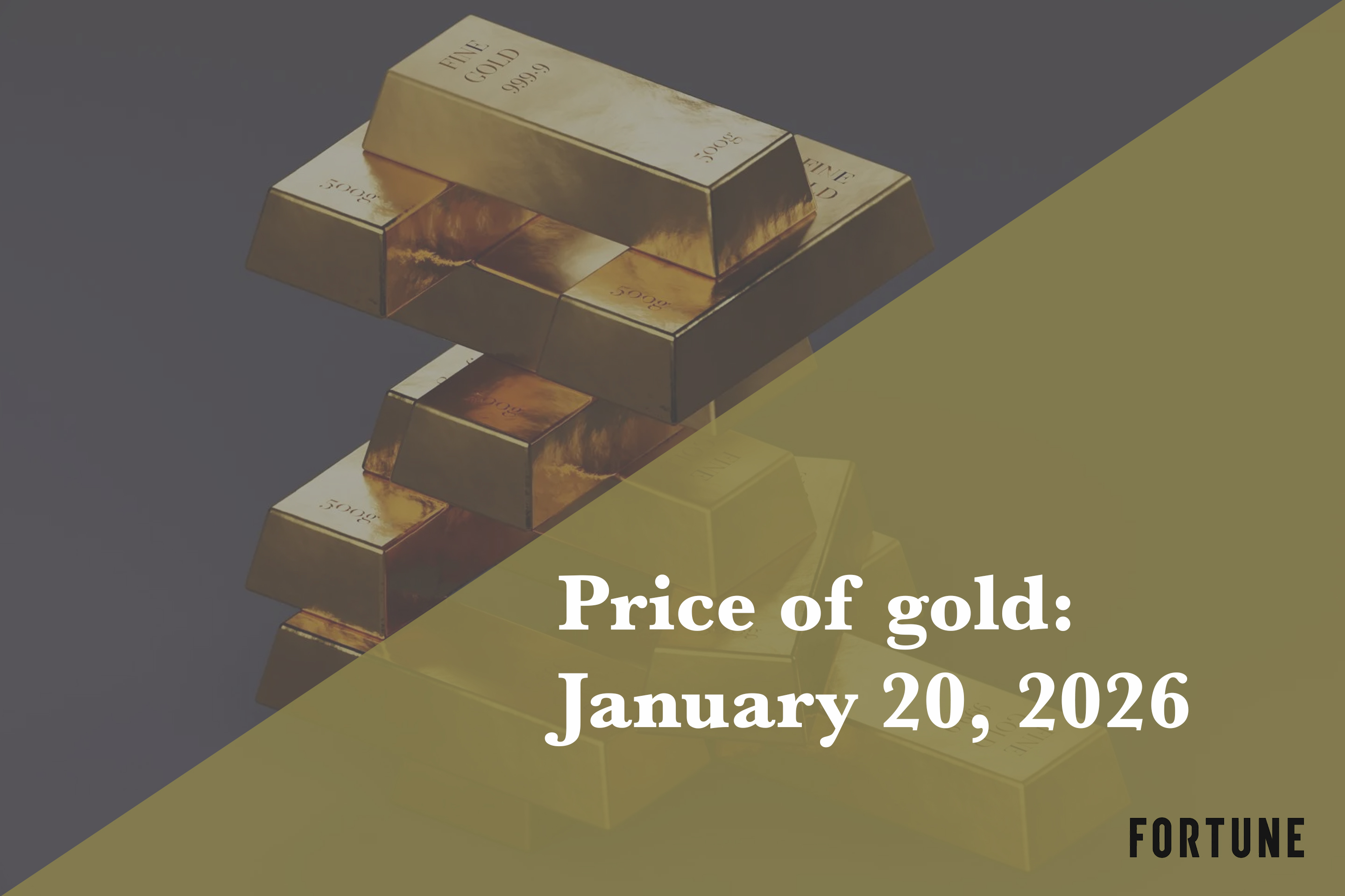 Current price of gold: January 20, 2026 | Fortune