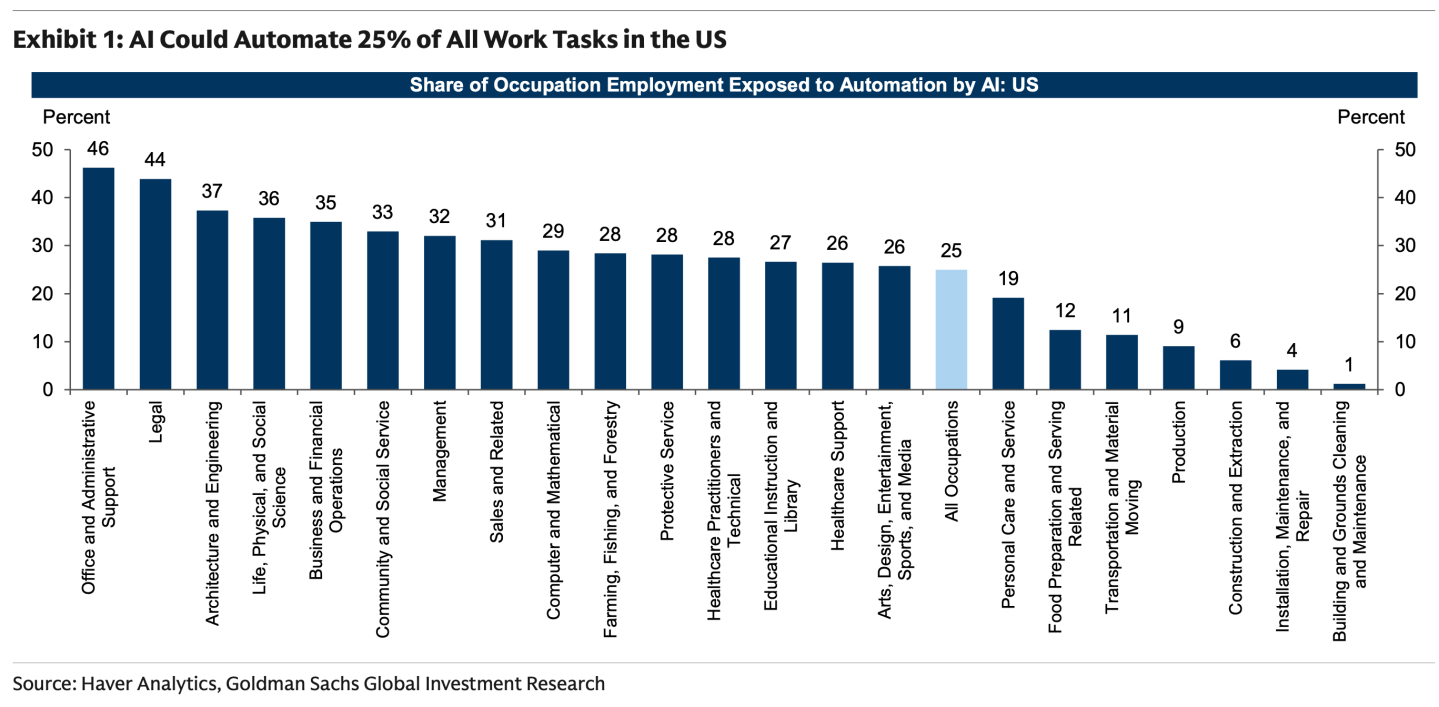 ‘Humans could go the way of horses’: Goldman calculated how bad the AI ‘job apocalypse’ will be ‘Humans could go the way of horses’: Goldman calculated how bad the AI ‘job apocalypse’ will be