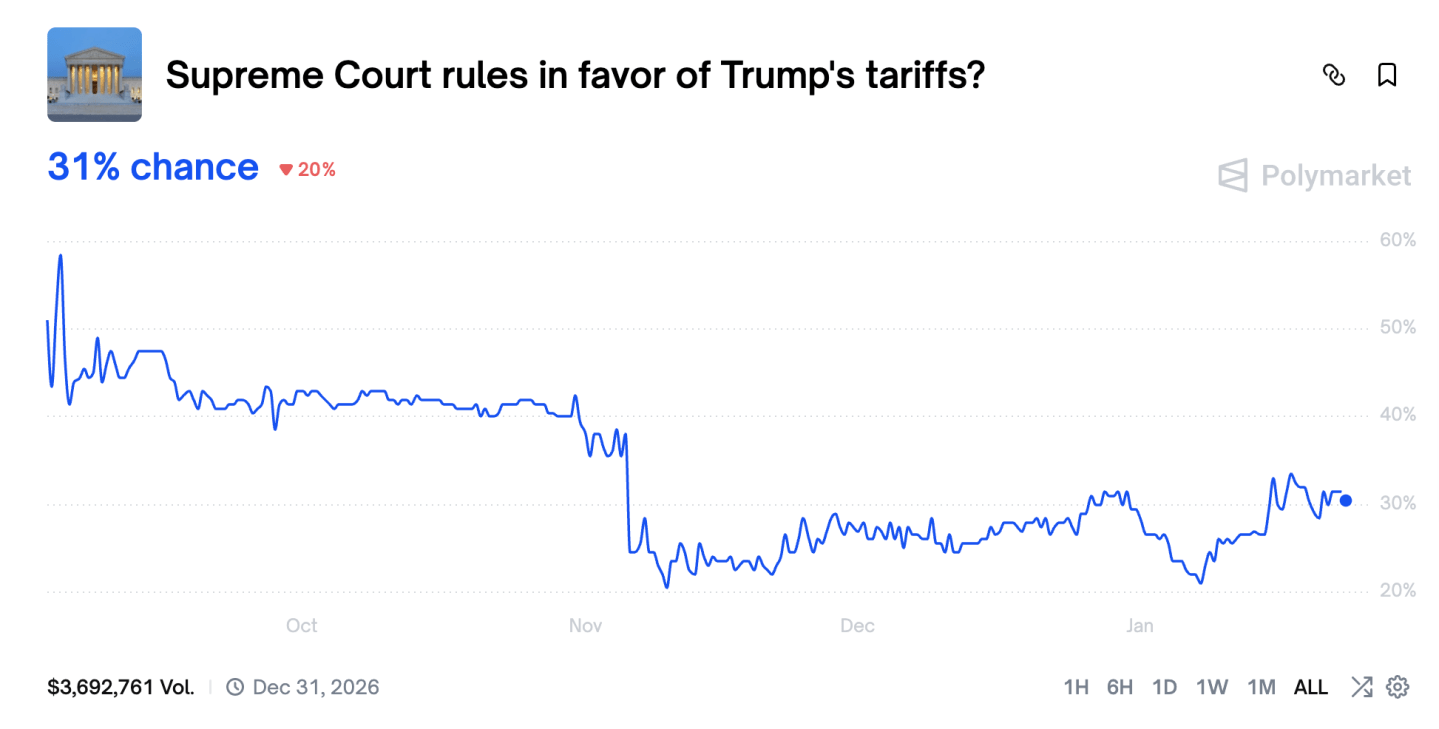 Chart: Polymarket odds of Supreme Court ruling against Trump.