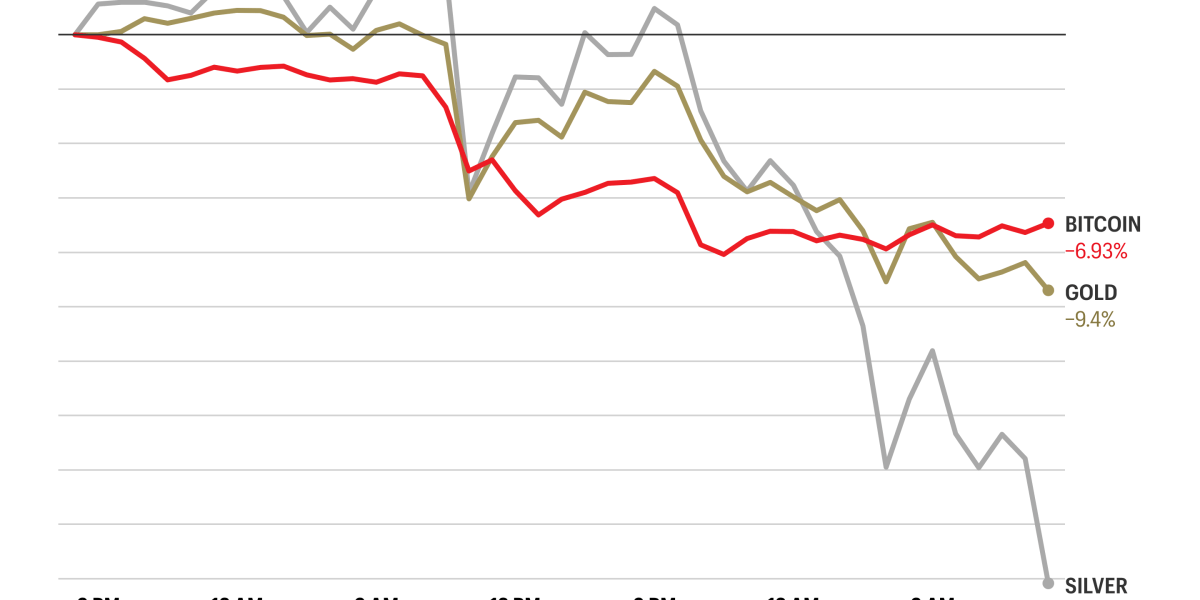 Jatuh Bebas Bitcoin Dekati .000, Logam Mulia Juga Anjlok