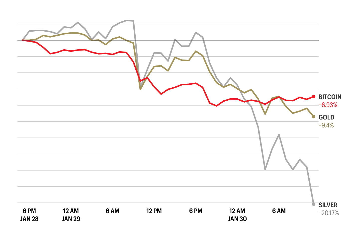 Bitcoin’s freefall approaches $80,000 as precious metals also tank