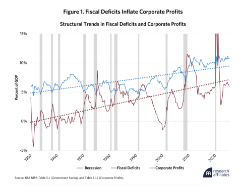 US debt: Deficits inflate profits and stocks, so reducing red ink could ...