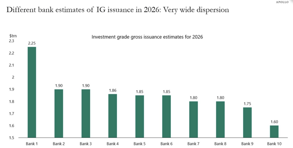 As U.S. debt soars past $38 trillion, the flood of corporate bonds is a growing threat to the Treasury supply