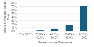 Chart showing the percent of taxes paid by income level