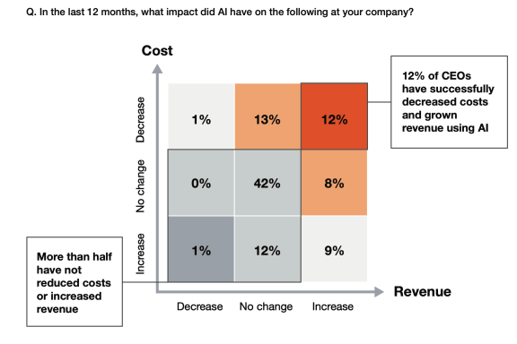 56% of companies getting nothing out of AI, PwC research says; chairman ...