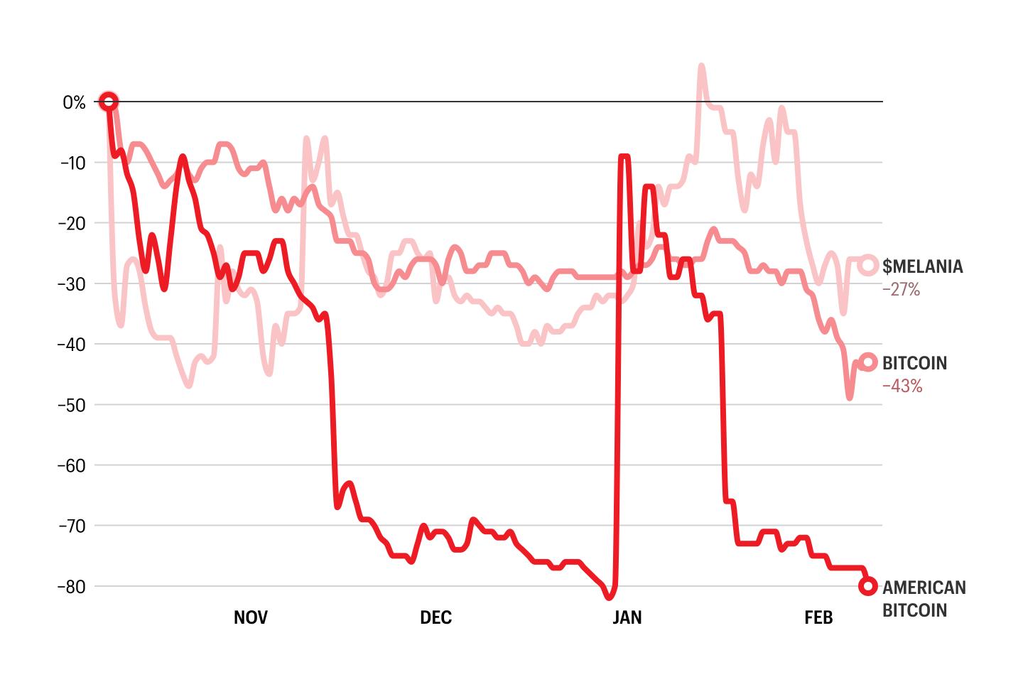 The Trump family’s crypto portfolio is getting battered with the rest of the industry—but Melania’s memecoin has fared surprisingly well