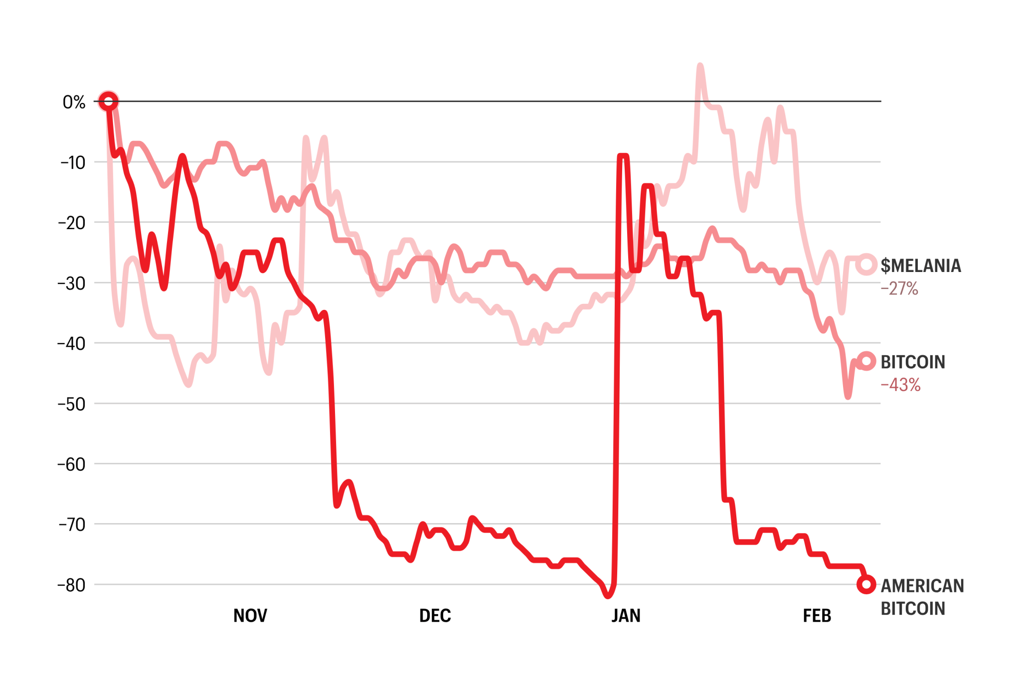 The Trump family’s crypto portfolio is getting battered with the rest of the industry