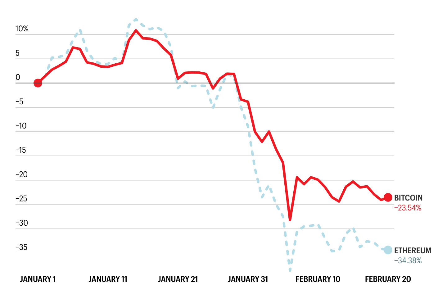 Bitcoin and Ethereum are off to their worst start of the year in a decade—but some see a rebound in sight