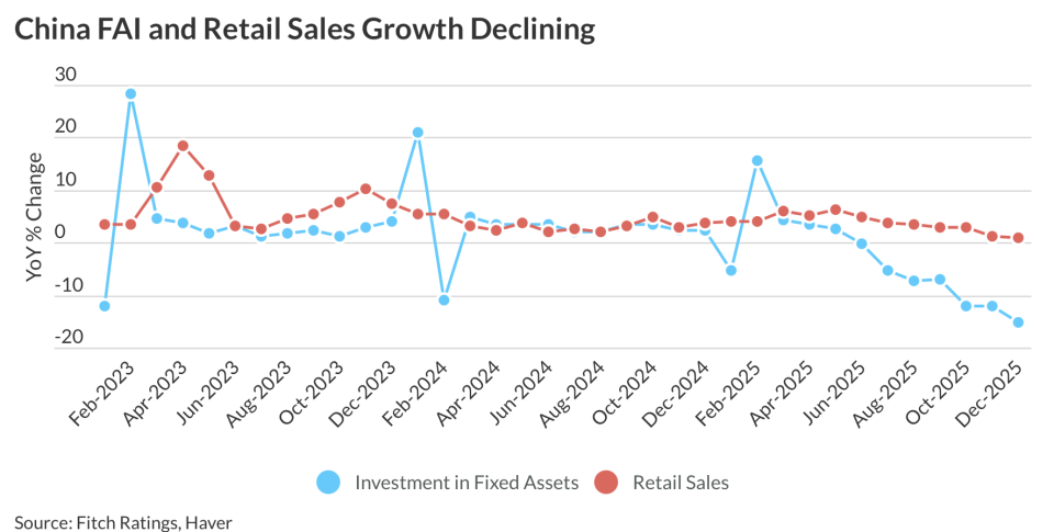 China's export-led growth is looking more and more unsustainable while ...
