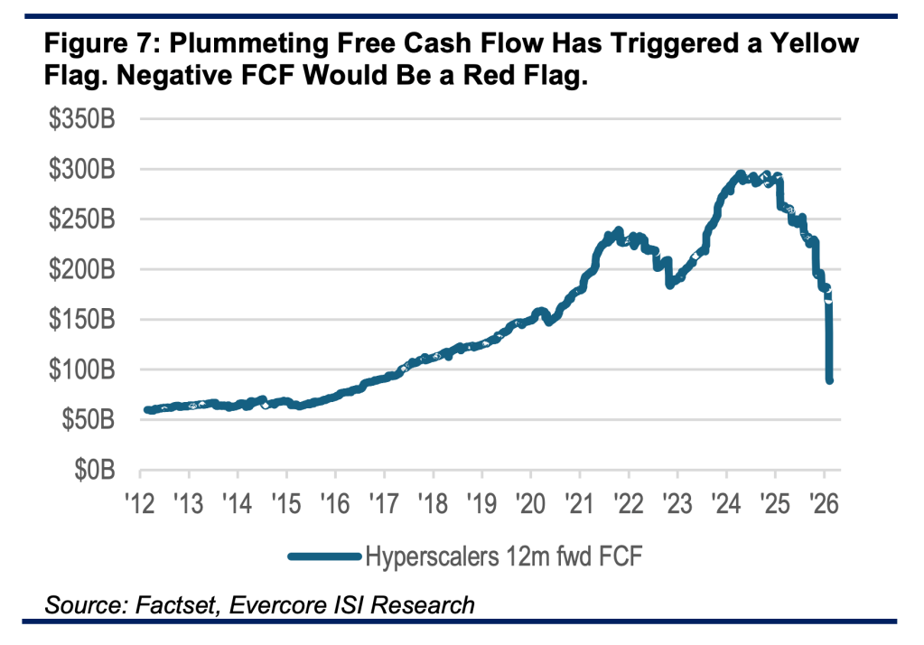 Stocks: Big Tech’s ‘red flag’ moment: AI capex is so great hyperscalers ...