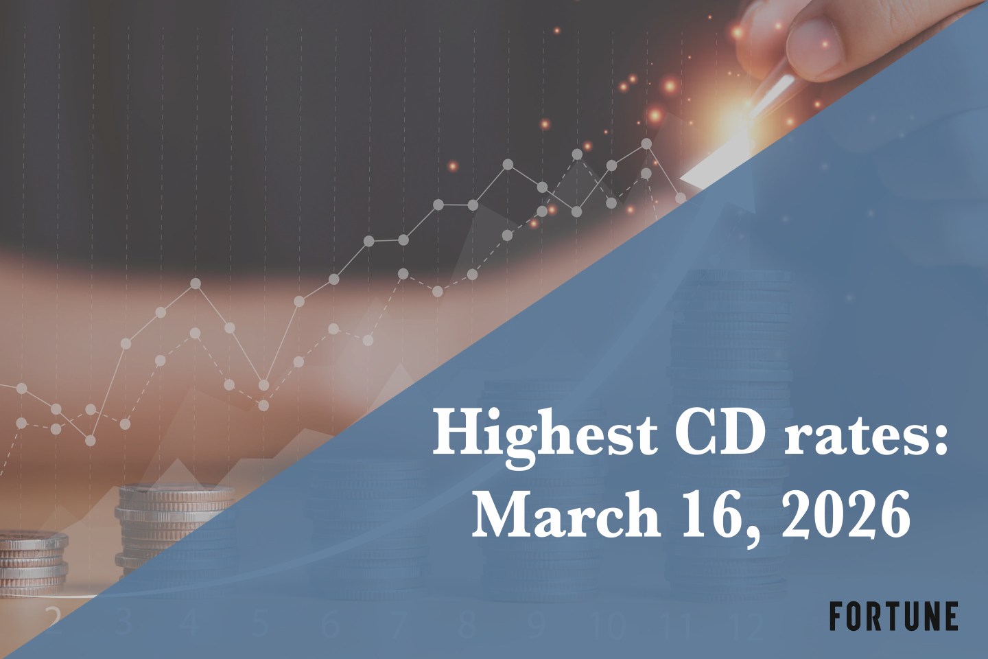 Top CD rates on March 16, 2026: Lock in up to up to 4.30%
