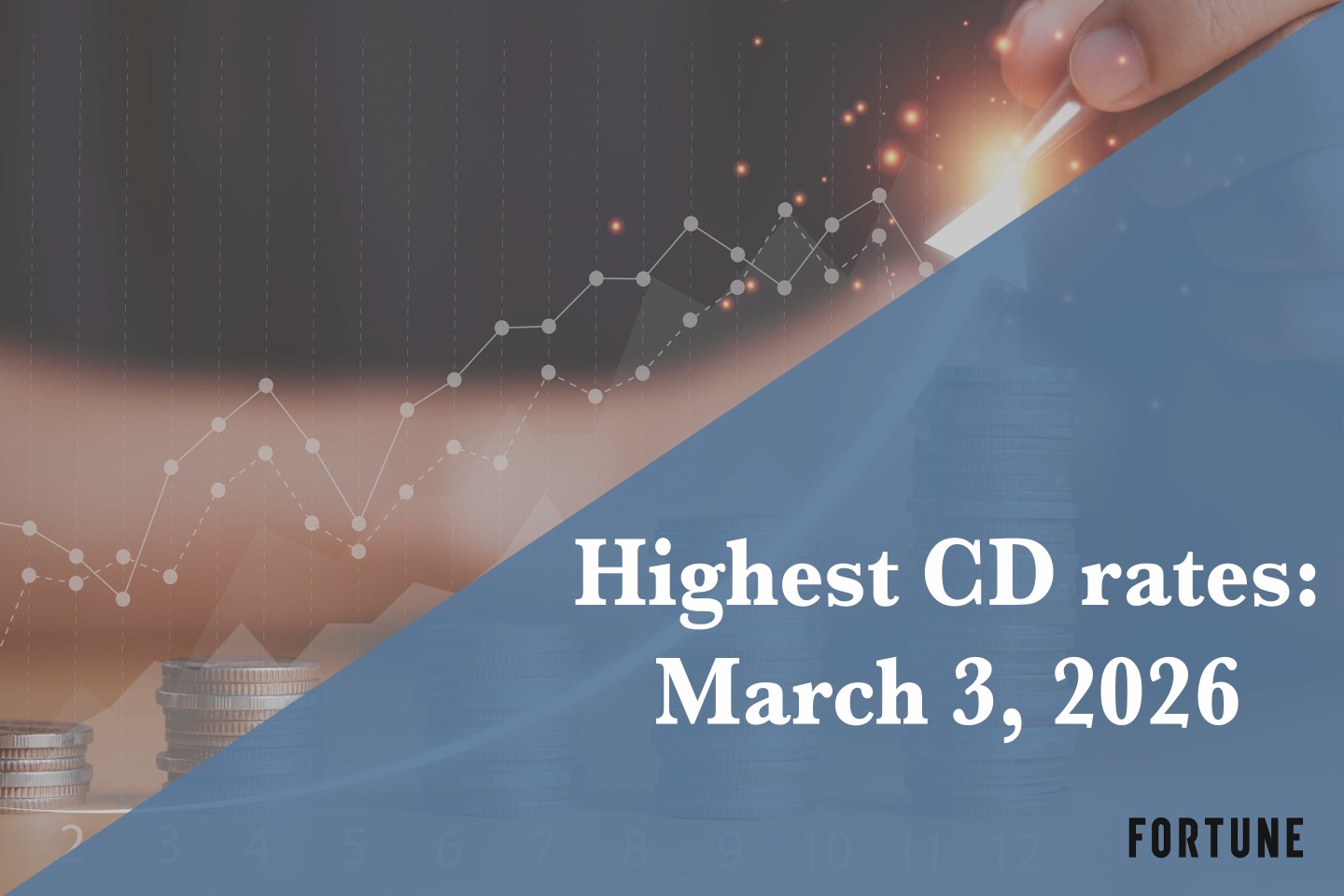 Top CD rates on March 3, 2026: Lock in up to up to 4.15%