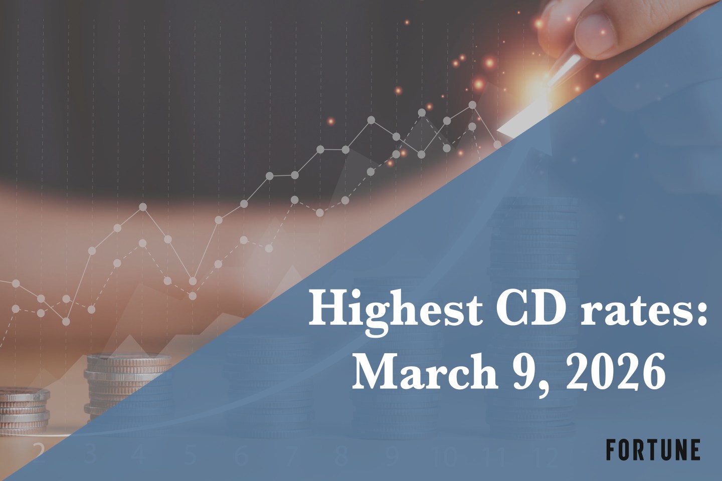 Top CD rates on March 9, 2026: Lock in up to up to 4.30%