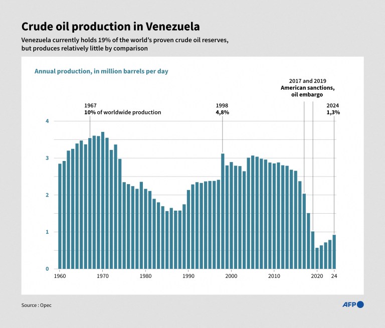 Venezuela has world's largest proven oil reserves, but can’t solve ...
