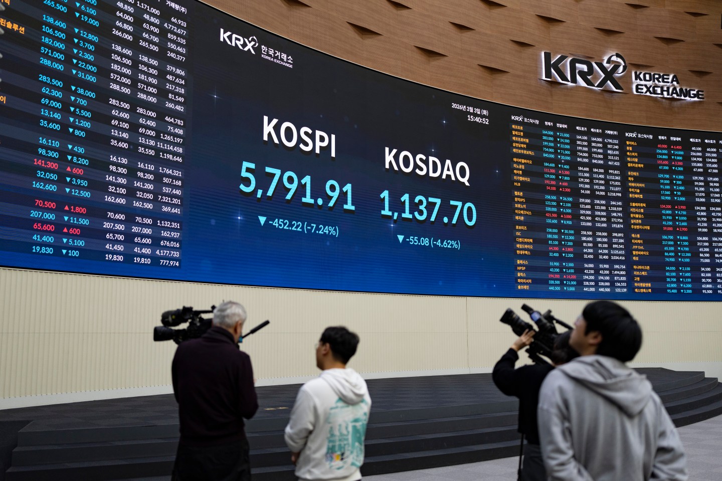 Oil worries and Iran war hammer Asian stocks, with Korea’s KOSPI taking the biggest hit