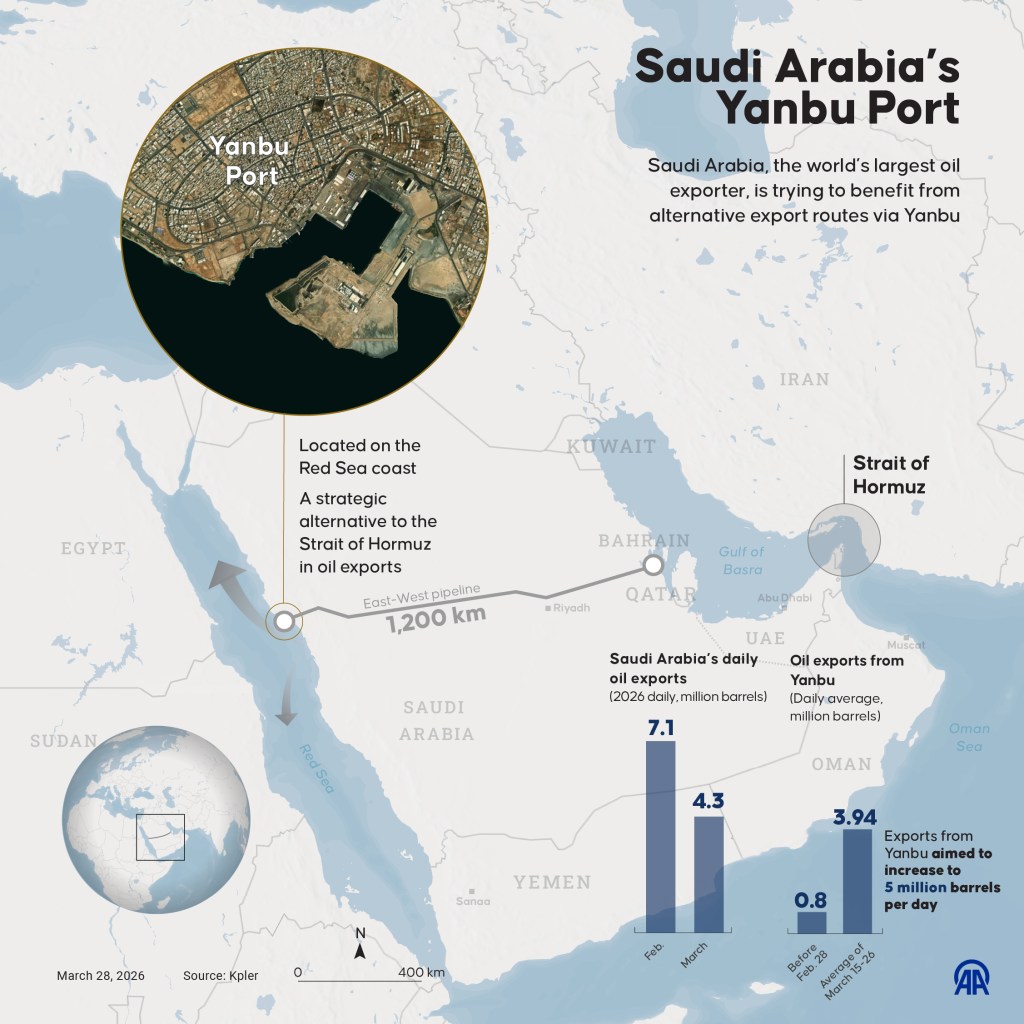 Saudi pipeline to bypass Hormuz hits 7 million barrel goal | Fortune