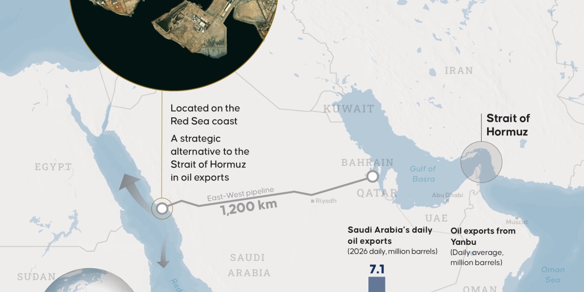 Saudi pipeline to bypass Hormuz hits 7 million barrel goal | Fortune