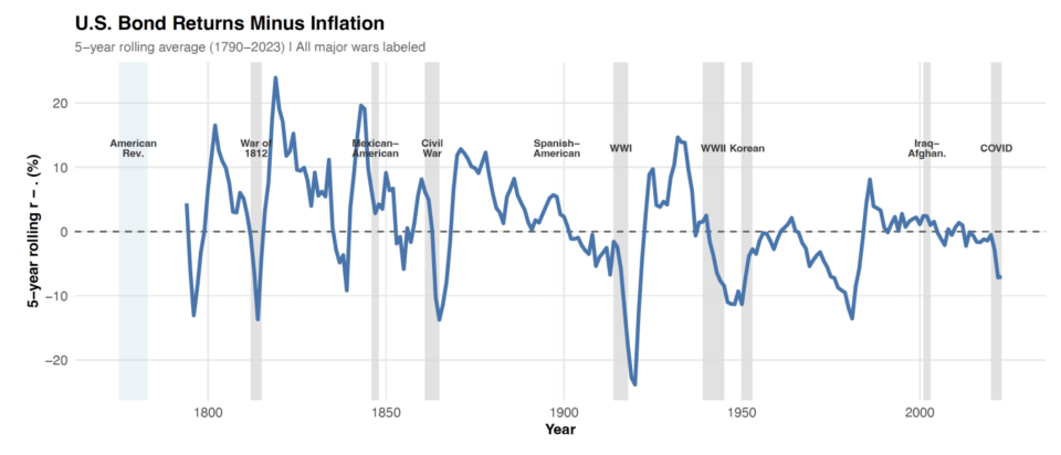 300 years of wars show they are ‘always disaster times’ for holders of government debt because of inflation and financial repression