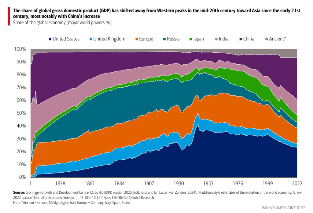 Рэй Далио видит картину, показывающую, как Китай убивает американскую экономику. Эта 2000-летняя диаграмма объясняет, почему