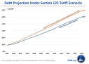 Trump's $1.7 trillion tariff loss will send national debt to $58 trillion by 2036, think tank says Trump's $1.7 trillion tariff loss will send national debt to $58 trillion by 2036, think tank says