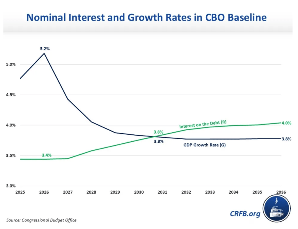 «Долговая спираль» перед финансовым кризисом: всего через 5 лет проценты по госдолгу будут расти быстрее, чем ВВП, предупреждает аналитический центр