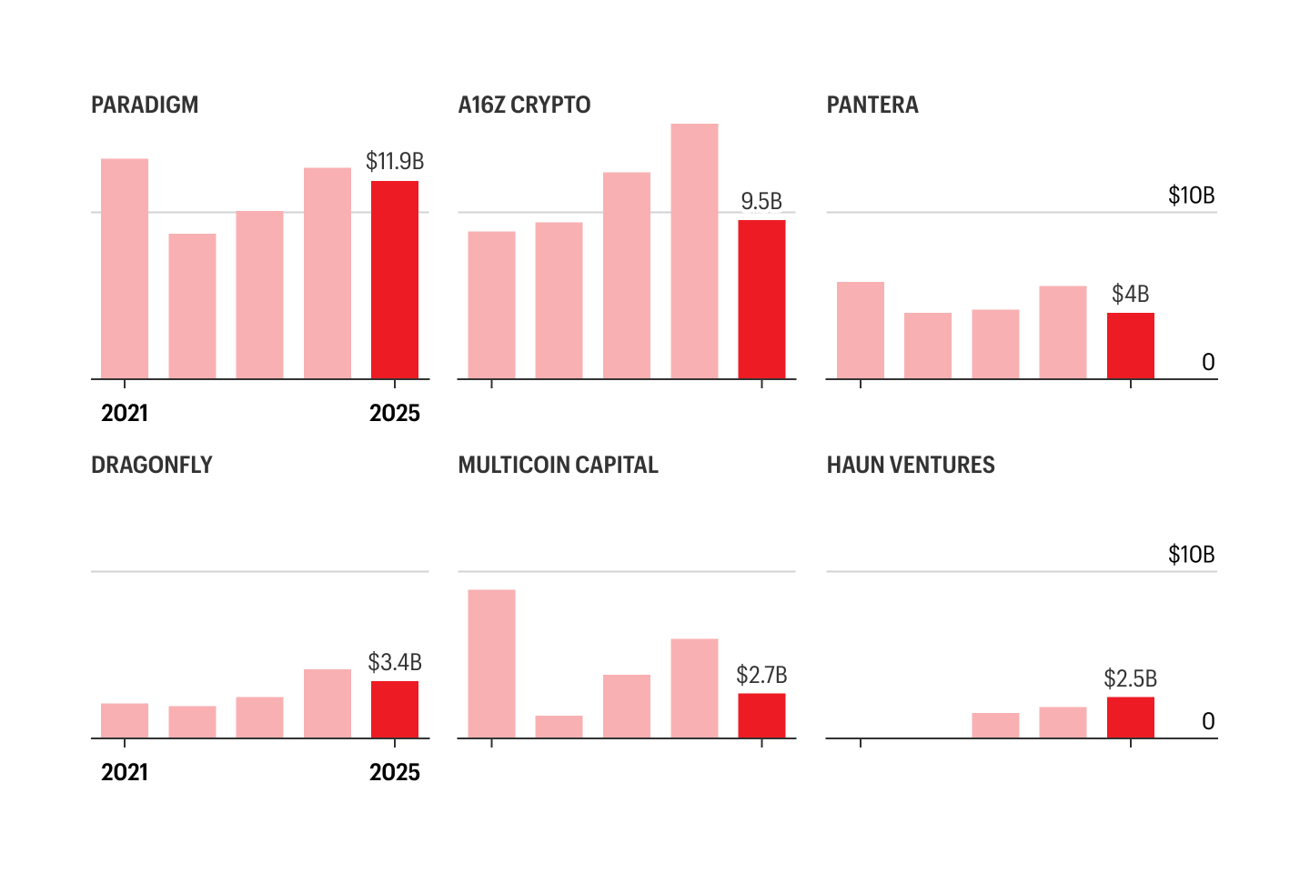 Exclusive: Top crypto VCs like Paradigm and a16z see portfolio values shrink amid market downturn and distributions to investors