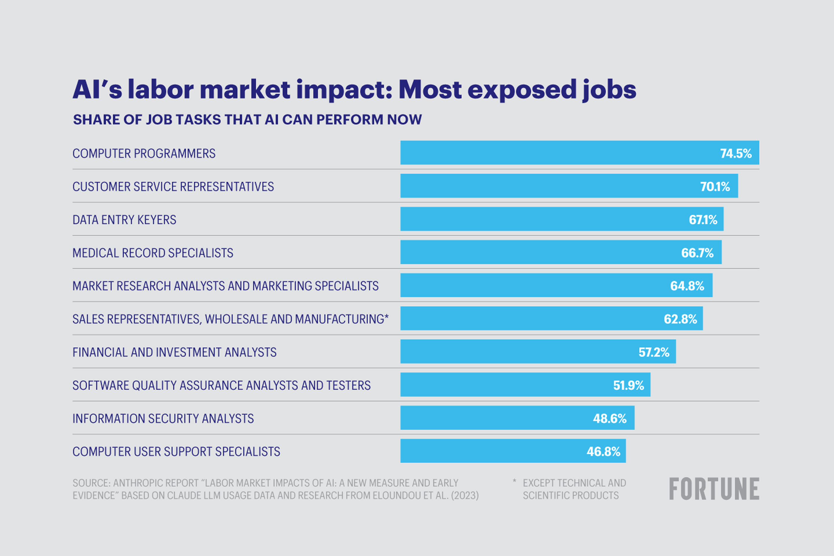 fortune.com - Matthew Heimer - Anthropic's research shows that AI can already do a huge portion of many jobs; its top economist talks about how that could shape the future of work