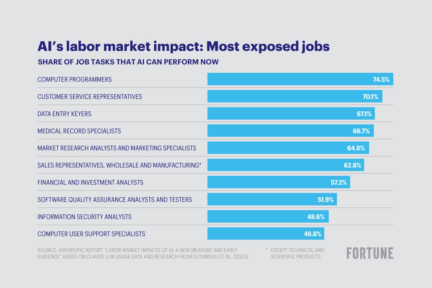 Anthropic’s research shows that AI can already do a huge portion of many jobs; its top economist talks about how that could shape the future of work