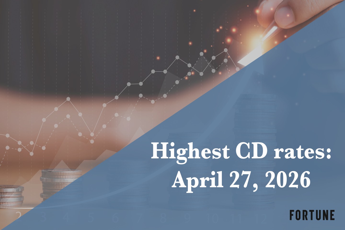 Top CD rates on April 27, 2026: Lock in up to up to 4.20%