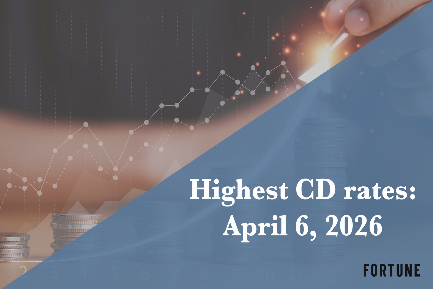 Top CD rates on April 6, 2026: Lock in up to up to 4.20%