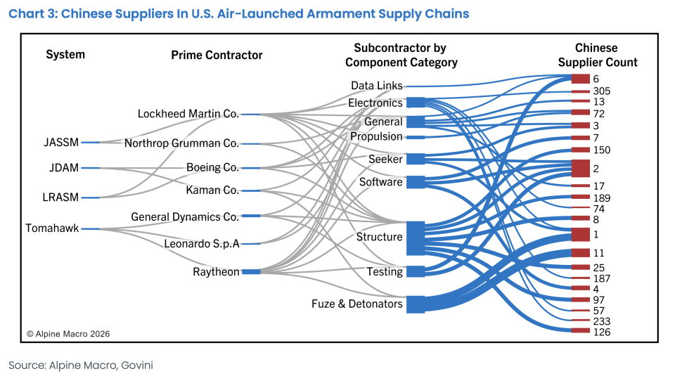 The ‘obscene economics’ of modern warfare show how the race to military supremacy is transforming, while U.S. rearmament relies on China 