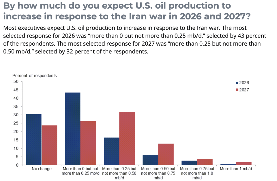US Oil Producers Hesitant to Increase Production Amid High Prices