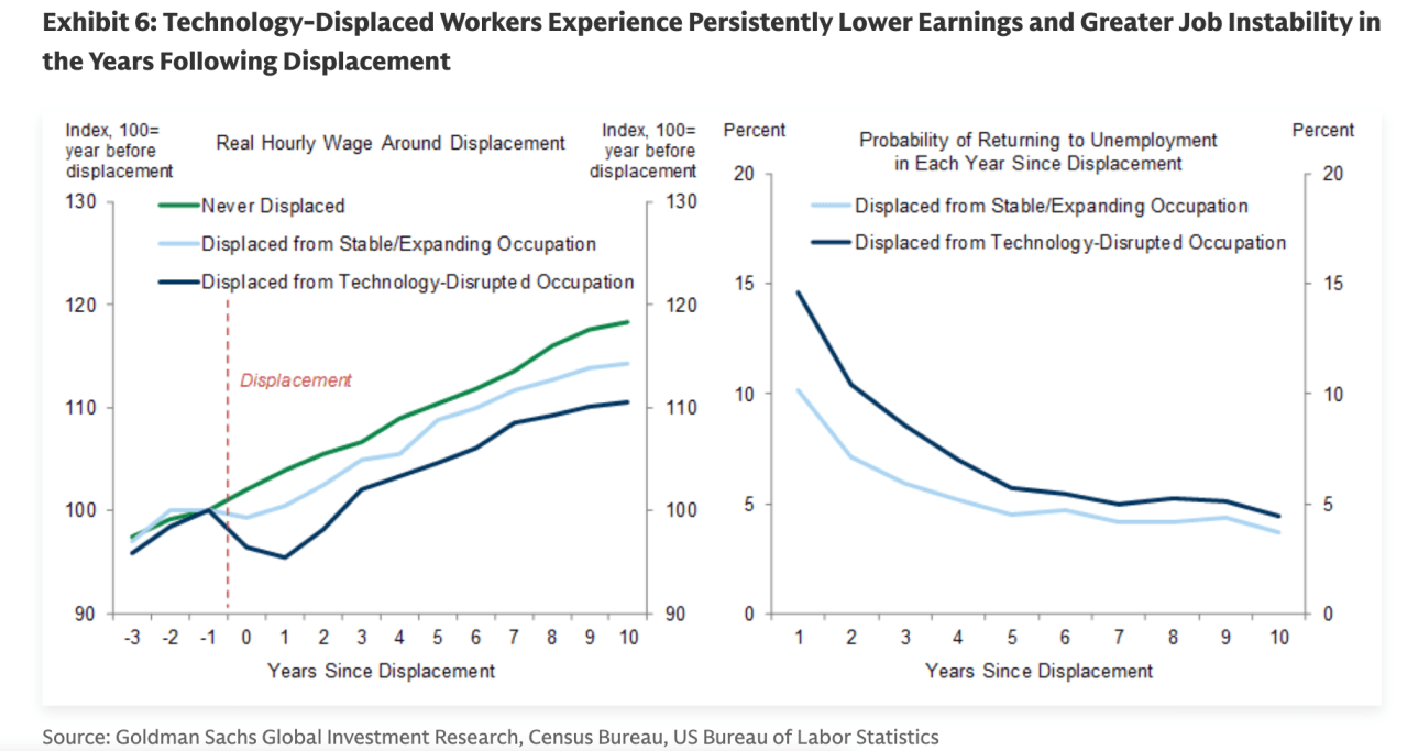 Goldman looked at 40 years of the 'scarring' effects of tech and finds ...