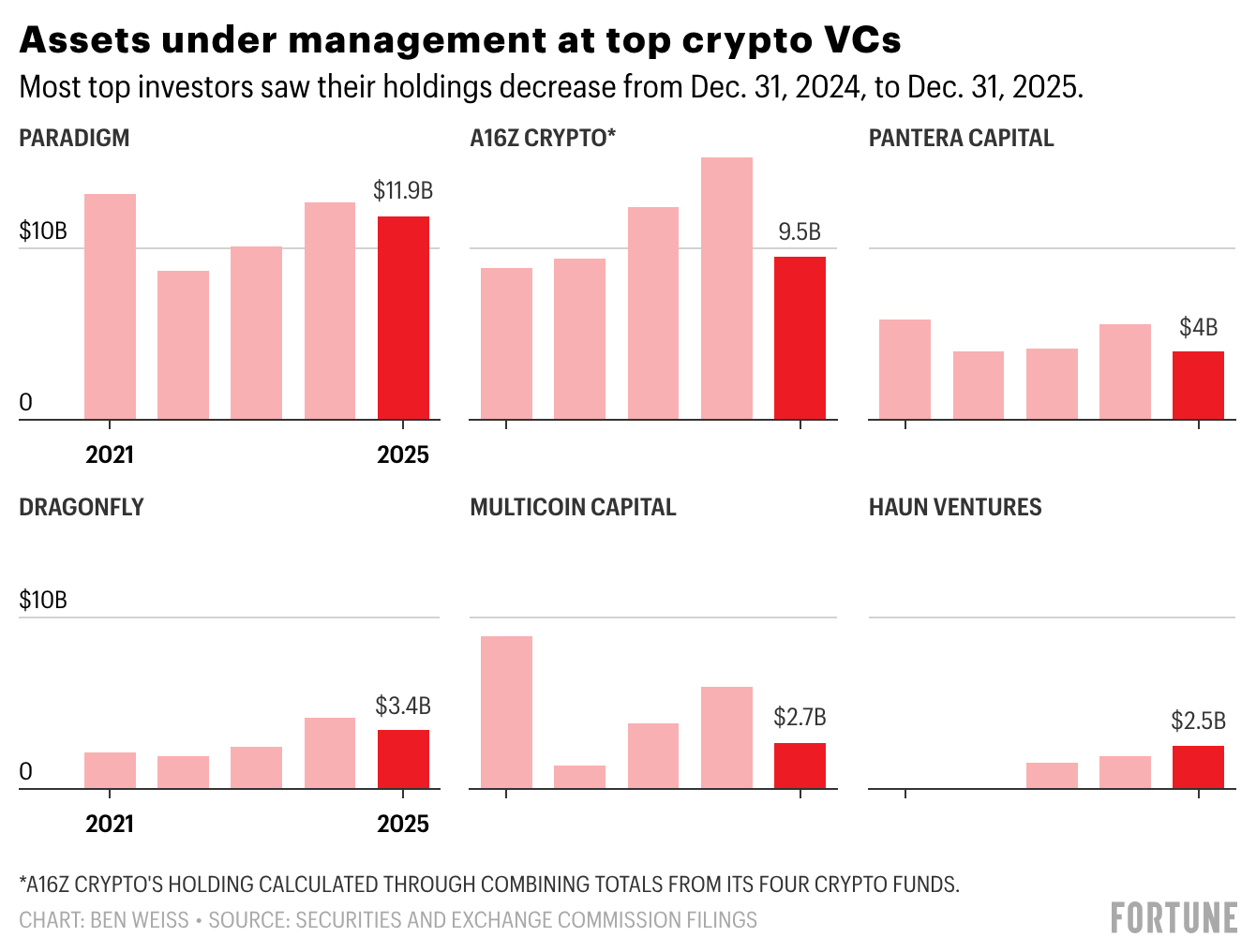 Exclusive: Top crypto VCs like Paradigm and a16z see portfolio values shrink amid market downturn and distributions to investors插图