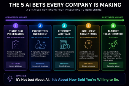 Your company already has an AI strategy. You just didn’t choose it