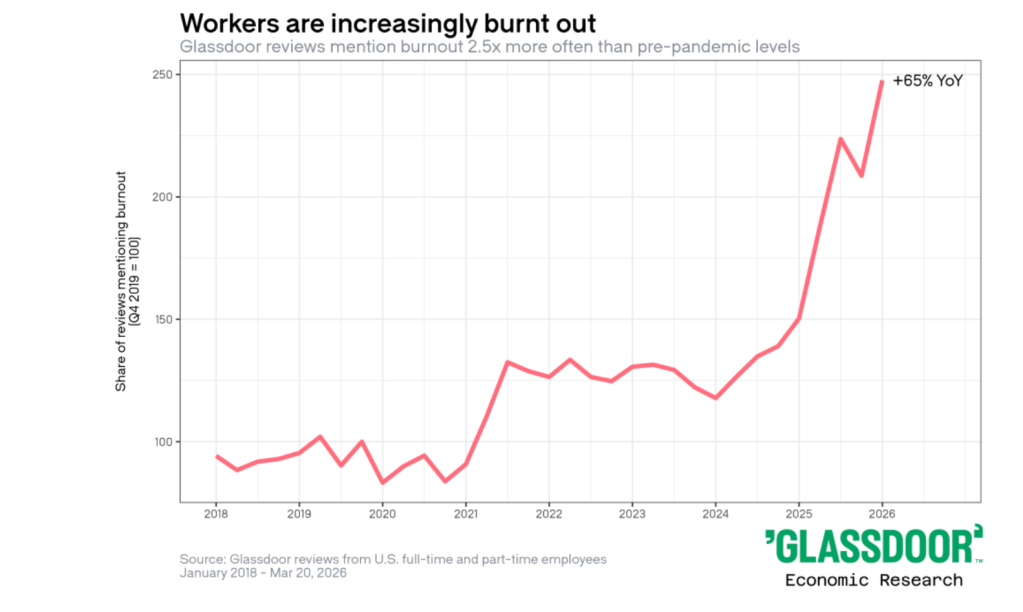 US Workers Too Mentally Drained to Look for New Jobs