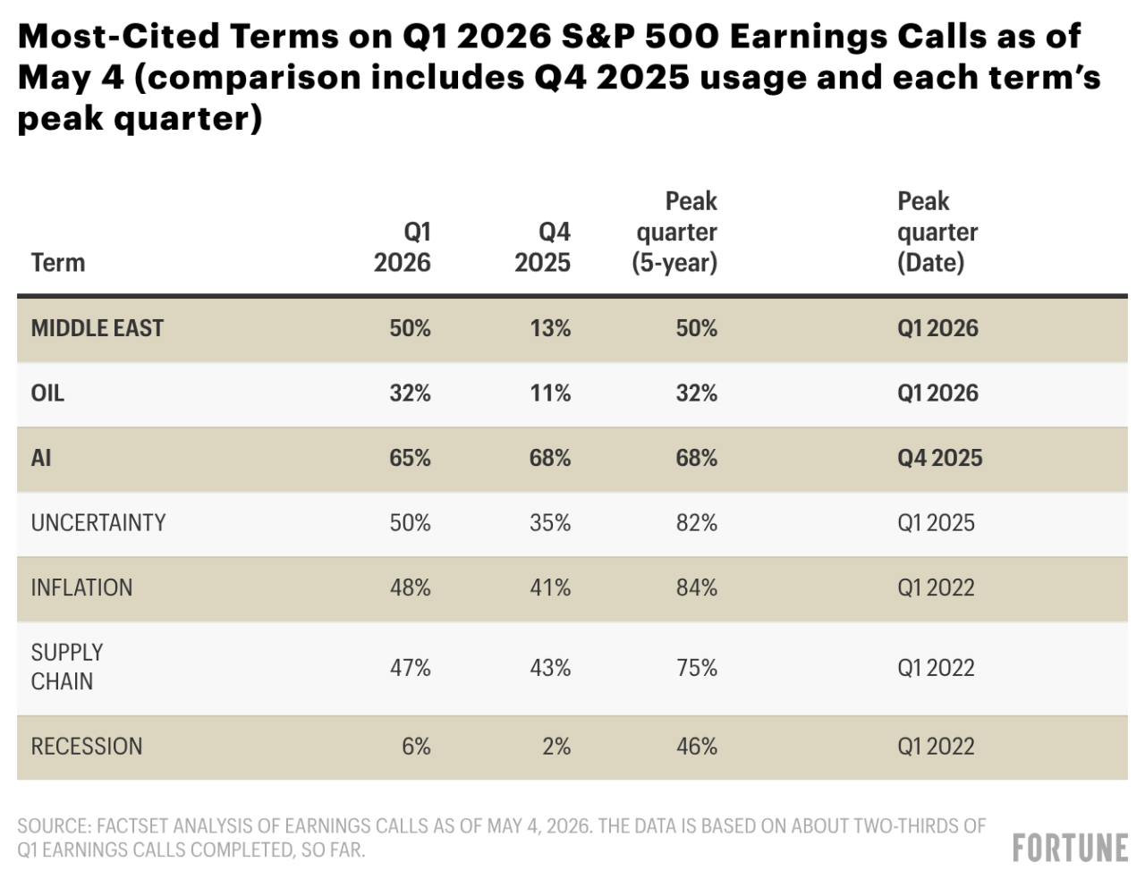 84% of S&P 500 companies beat earnings estimates this quarter—and these ...