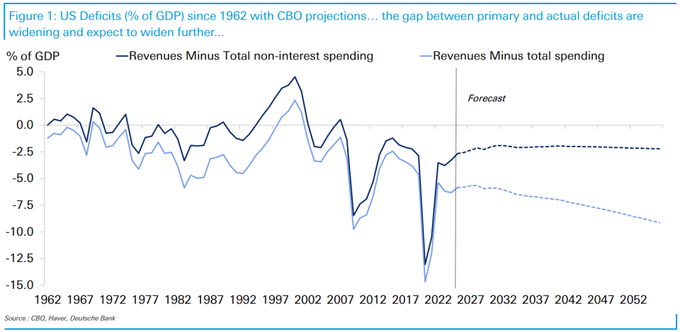 Interest Payments to Drive Future Deficits