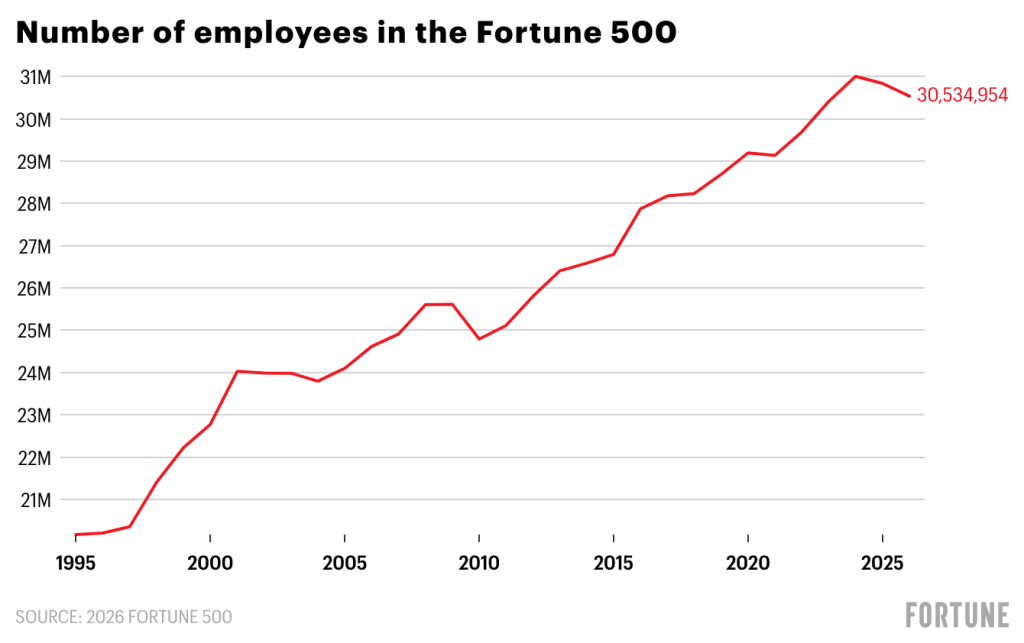 Fortune 500: Record Revenues Amid Declining Employment Fortune 500: Record Revenues Amid Declining Employment