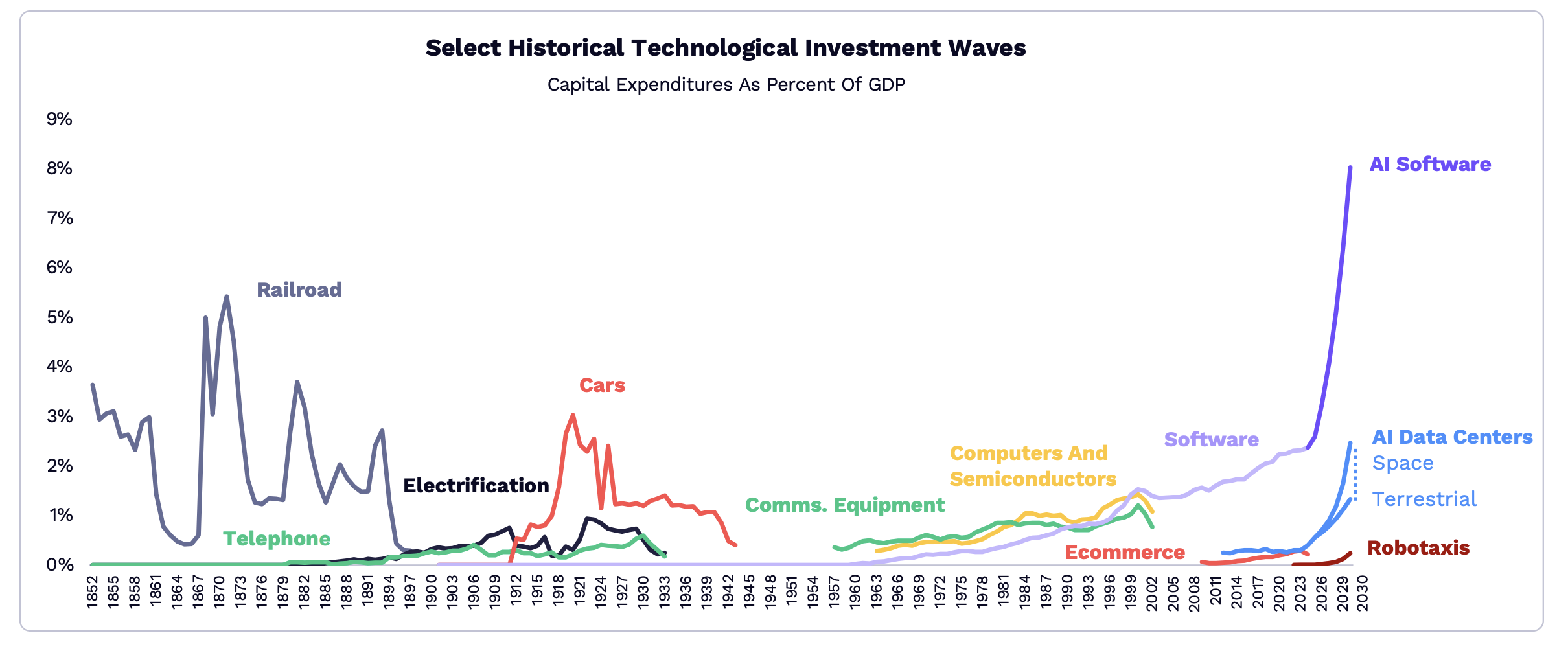 ARK Invest 关于 AI 投资占 GDP 比重与 1873 年铁路繁荣对比