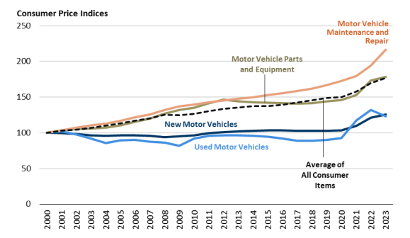 A chart displaying Consumer Price Index of Motor Vehicle Maintenance and Repair increased the most compared to Motor Vehicle Parts and Equipment, New Motor Vehicles, Used Motor Vehicles, and Average of All Consumer Items since 2000