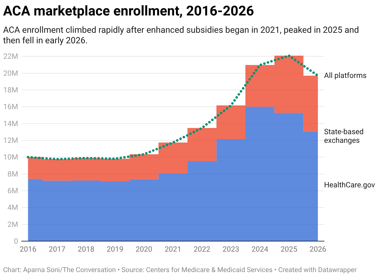 2.6 million Americans dropped ACA coverage as subsidies expired — fraud or price shock?