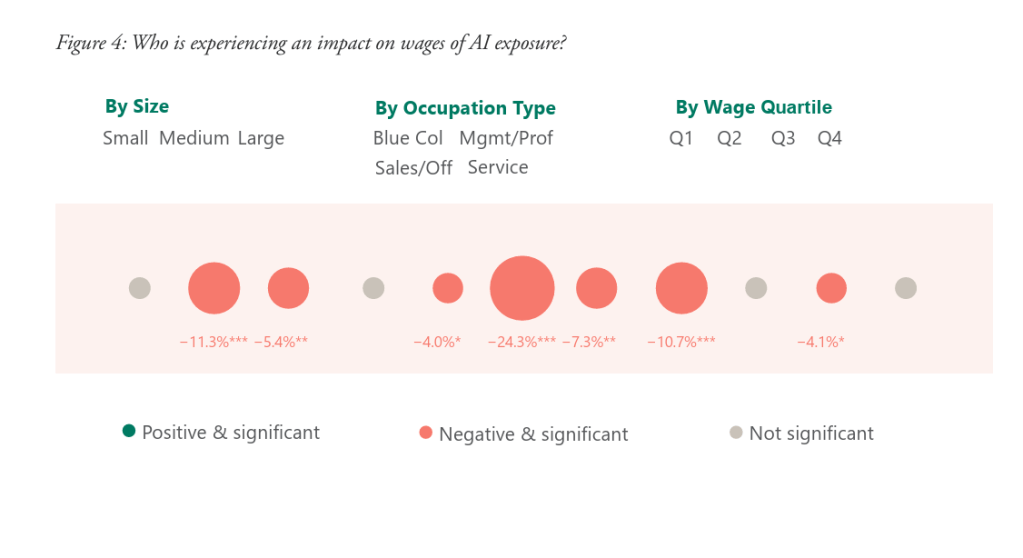 Nearly a third of workers admit to sabotaging their company’s AI—and smaller paychecks may explain why