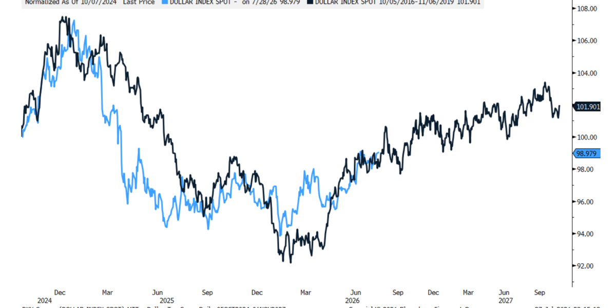 Trump's dollar déjà vu: what an uncanny chart about the greenback shows about American exceptionalism | Fortune