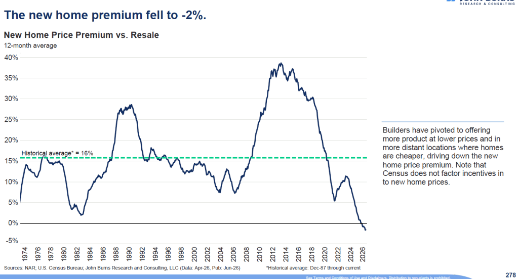 New Homes Sell for Less Than Existing Ones New Homes Sell for Less Than Existing Ones